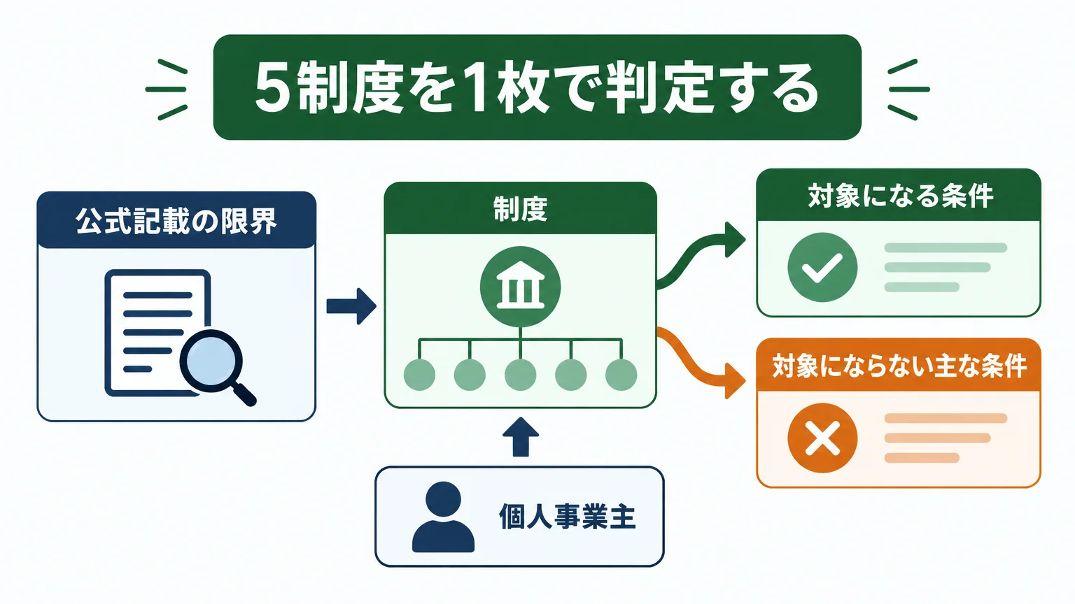 5制度を1枚で判定する