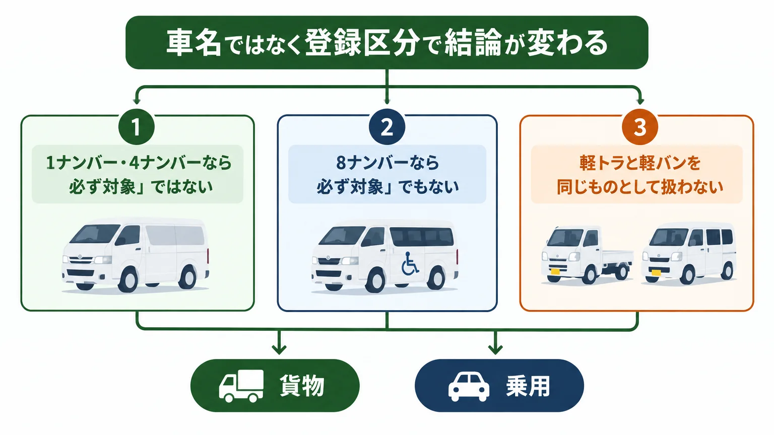 車名ではなく登録区分で結論が変わる