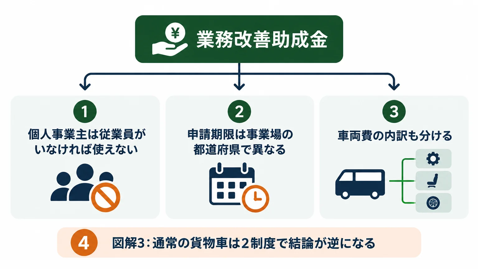 業務改善助成金は8ナンバー等に絞られた