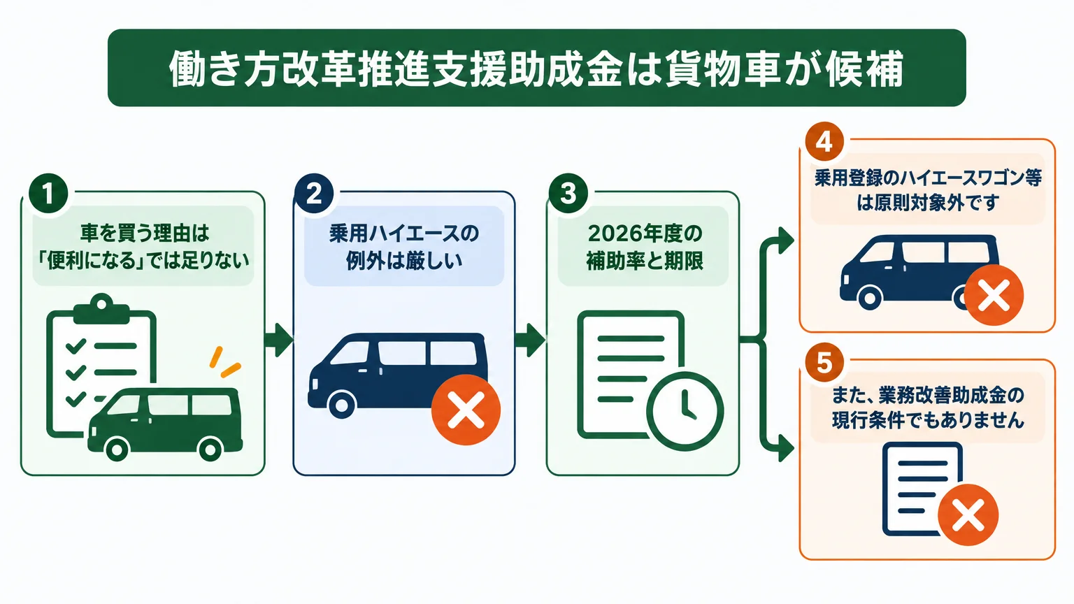 働き方改革推進支援助成金は貨物車が候補