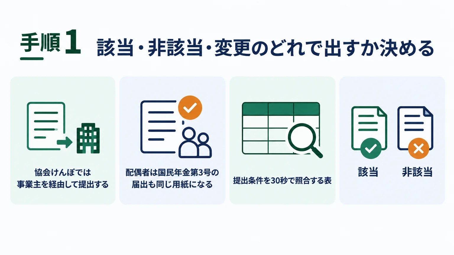 手順1　該当・非該当・変更のどれで出すか決める