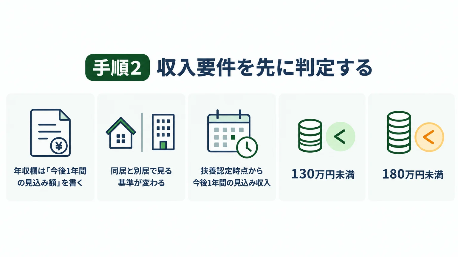手順2　収入要件を先に判定する