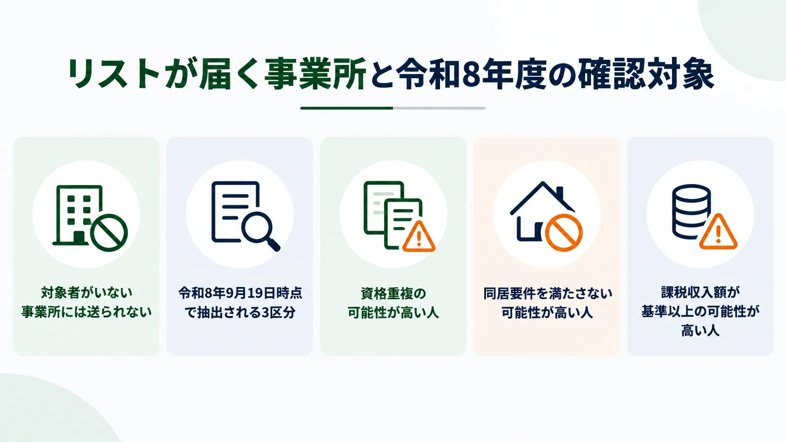 リストが届く事業所と令和8年度の確認対象