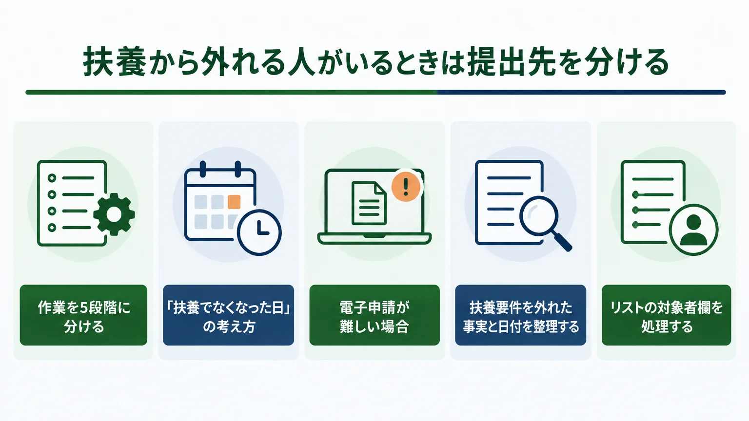 扶養から外れる人がいるときは提出先を分ける