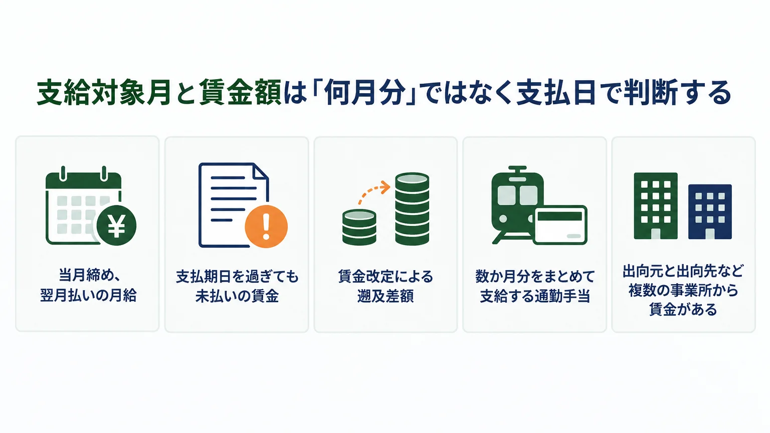 支給対象月と賃金額は「何月分」ではなく支払日で判断する