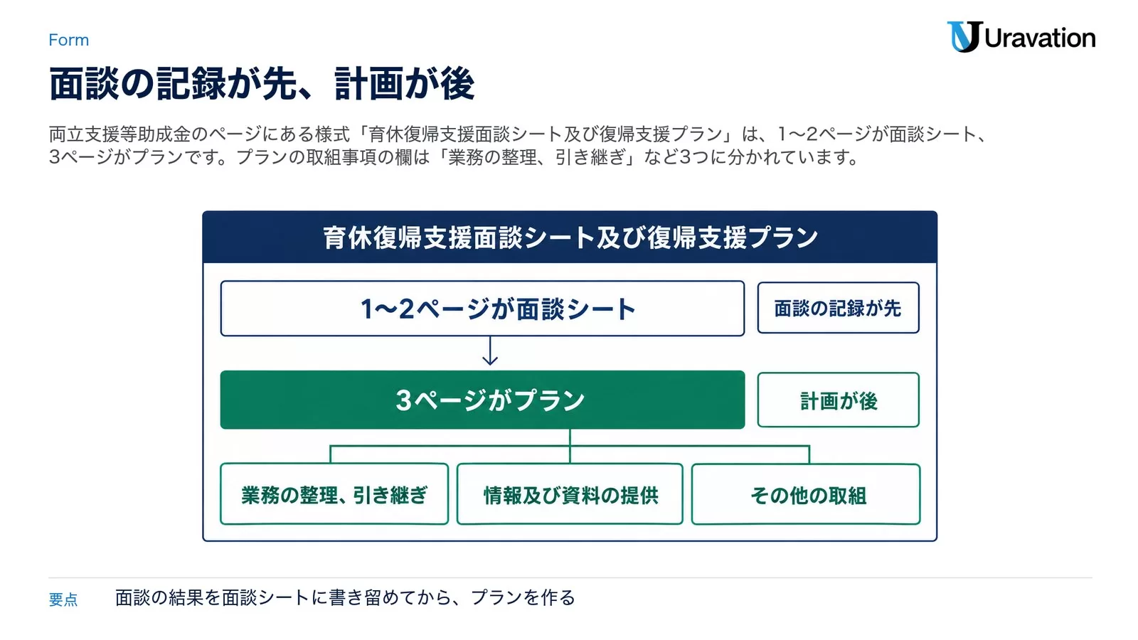助成金用の様式「育休復帰支援面談シート及び復帰支援プラン」の構成。1〜2ページが面談シート（面談の記録が先）、3ページがプラン（計画が後）で、プランの取組事項は業務の整理、引き継ぎ、情報及び資料の提供、その他の取組に分かれている