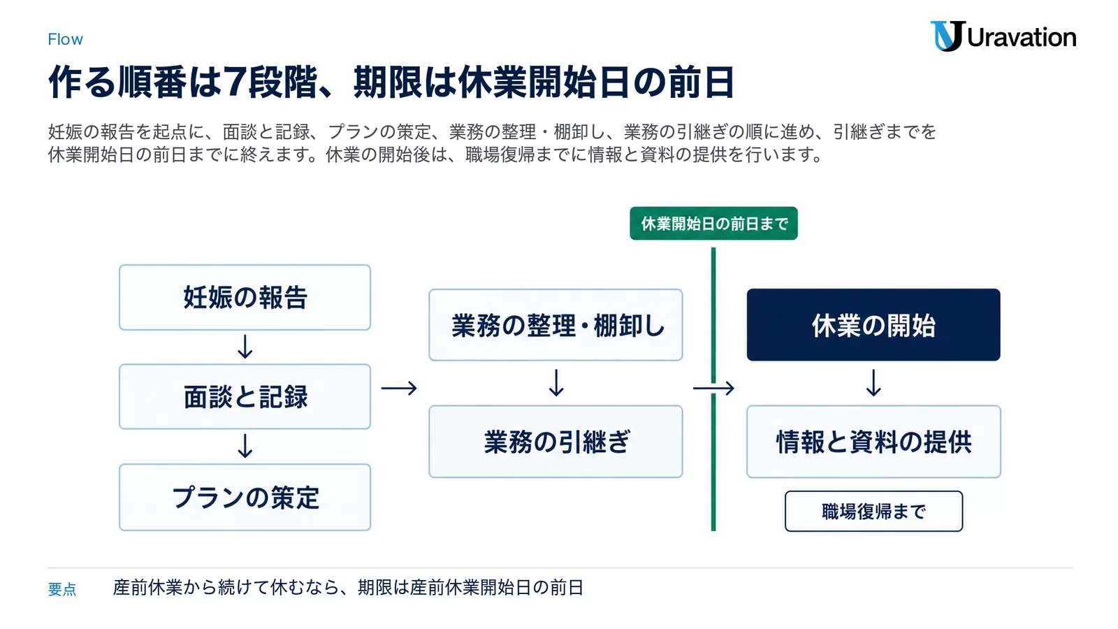 妊娠の報告、面談と記録、プランの策定、業務の整理・棚卸し、業務の引継ぎ、休業の開始、情報と資料の提供の7つの手順を順に並べた流れ。業務の引継ぎまでは休業開始日の前日まで、情報と資料の提供は職場復帰まで