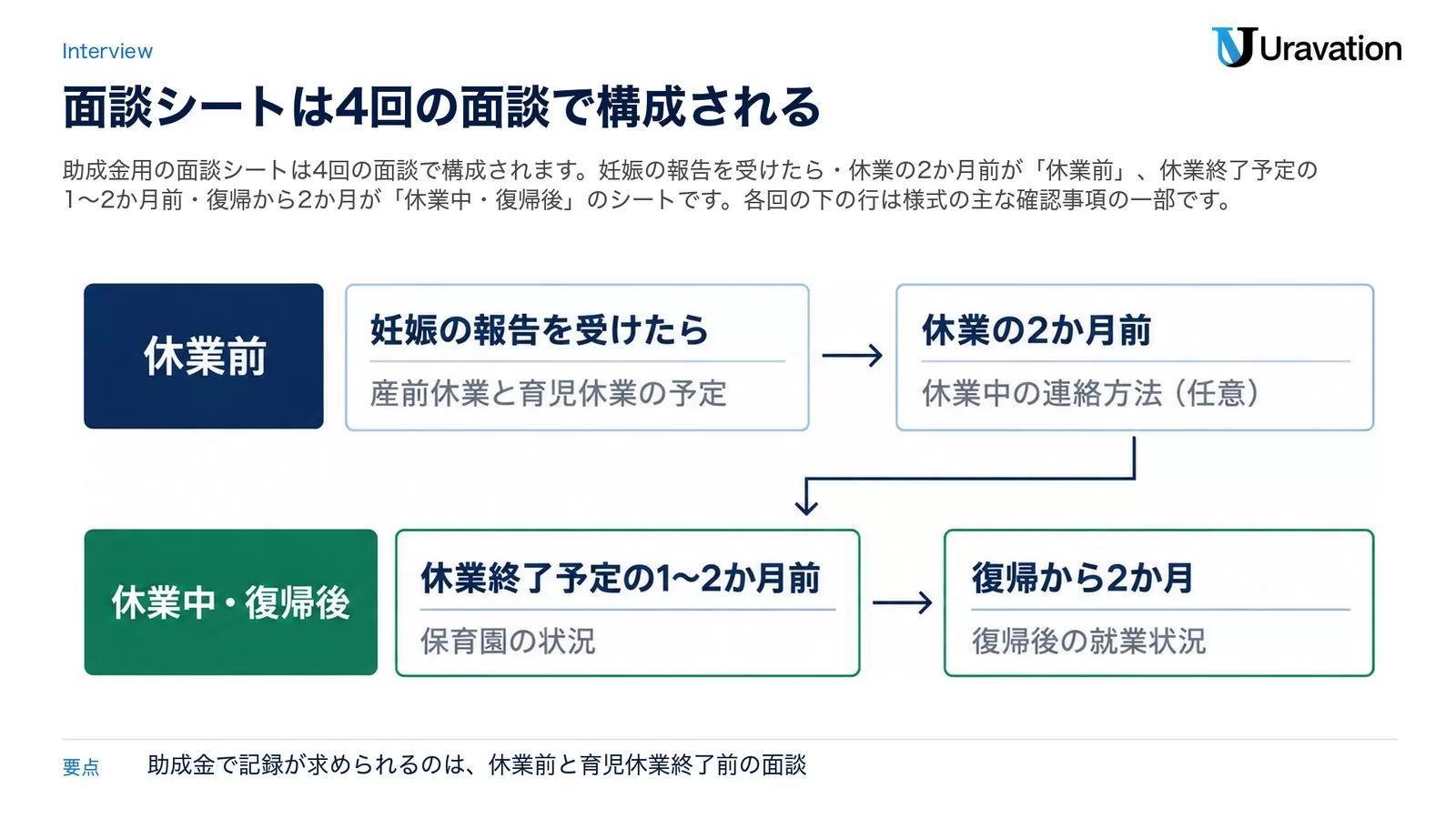 育休復帰支援面談シートの4回の面談。休業前は「妊娠の報告を受けたら」（産前休業と育児休業の予定など）と「休業の2か月前」（休業中の連絡方法（任意）など）、休業中・復帰後は「休業終了予定の1〜2か月前」（保育園の状況など）と「復帰から2か月」（復帰後の就業状況）