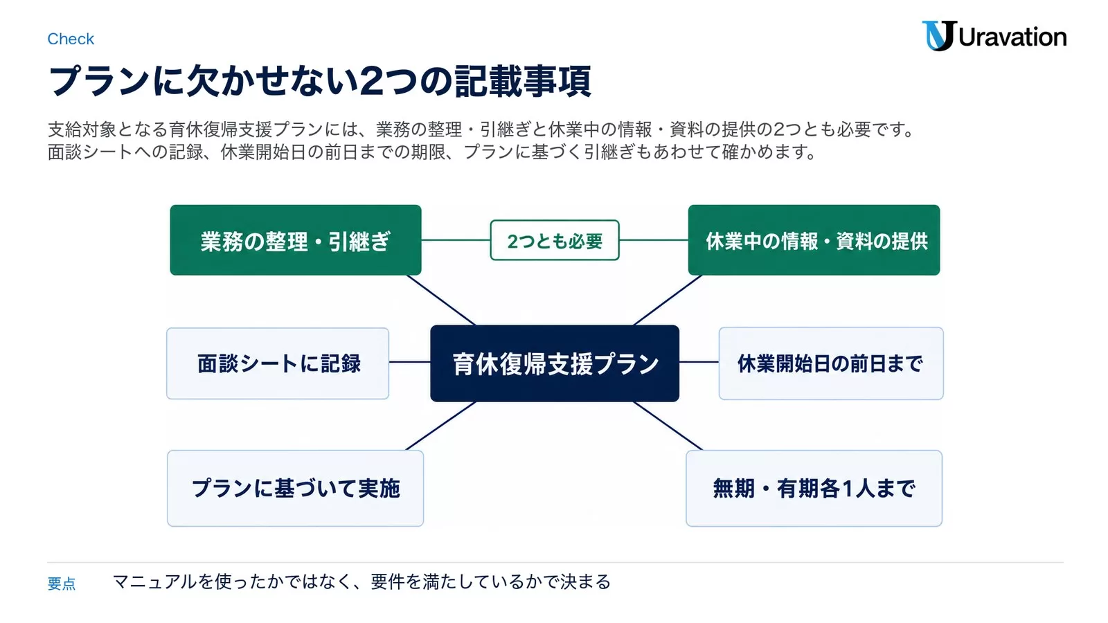 育休復帰支援プランを中心に、欠かせない記載事項（業務の整理・引継ぎと休業中の情報・資料の提供の2つとも必要）と、確かめること（面談シートに記録、休業開始日の前日まで、引継ぎはプランに基づいて実施、無期・有期各1人まで）を周りに並べた図