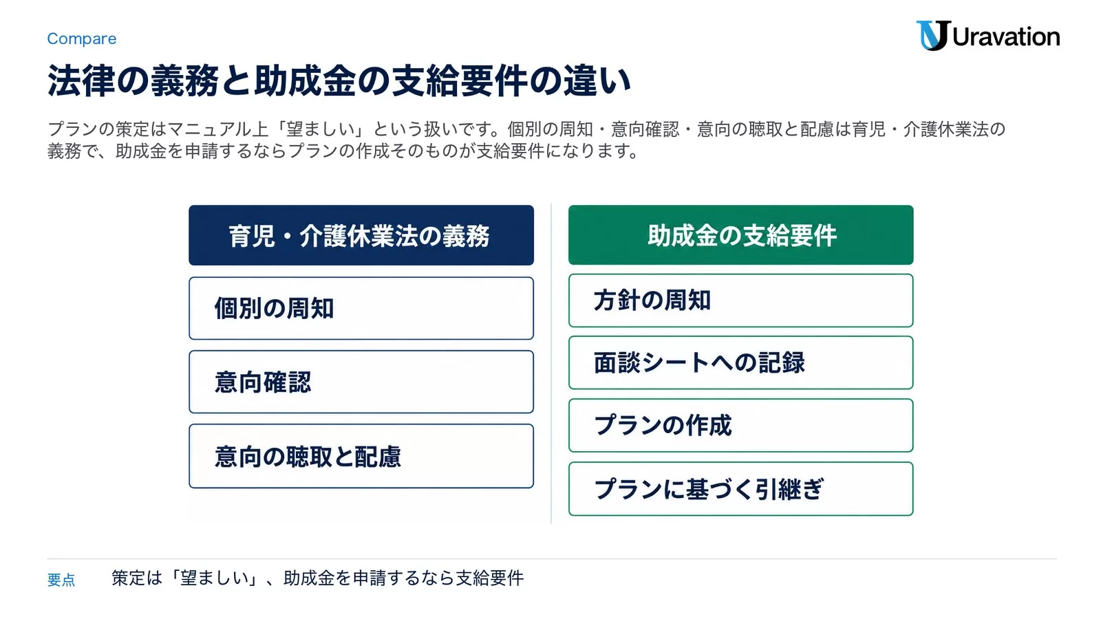 育児・介護休業法の義務（個別の周知、意向確認、意向の聴取と配慮）と、助成金の支給要件（方針の周知、面談シートへの記録、プランの作成、プランに基づく引継ぎ）を左右に並べて比べた図
