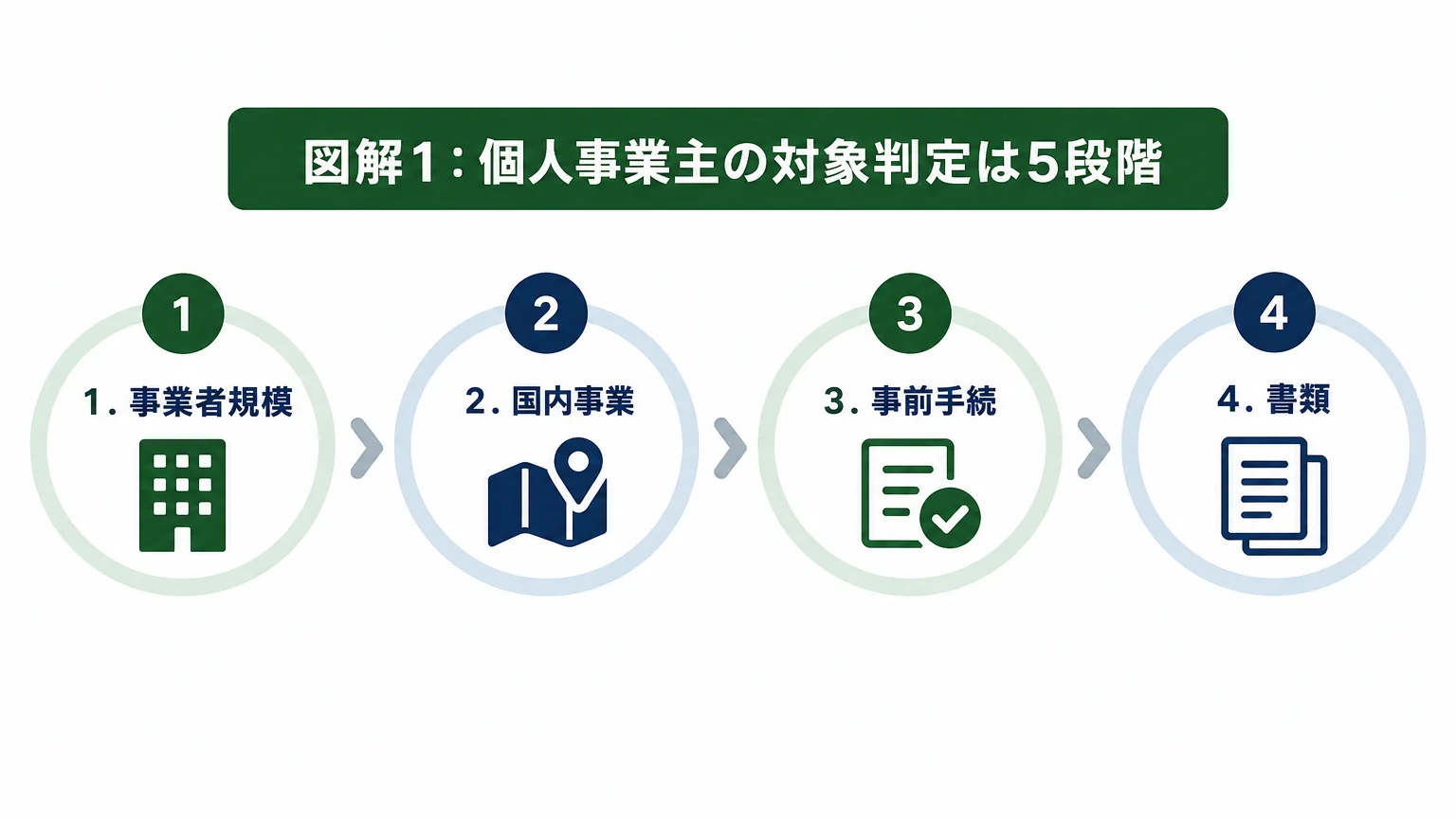 まず判定：個人事業主が通る5つの関門