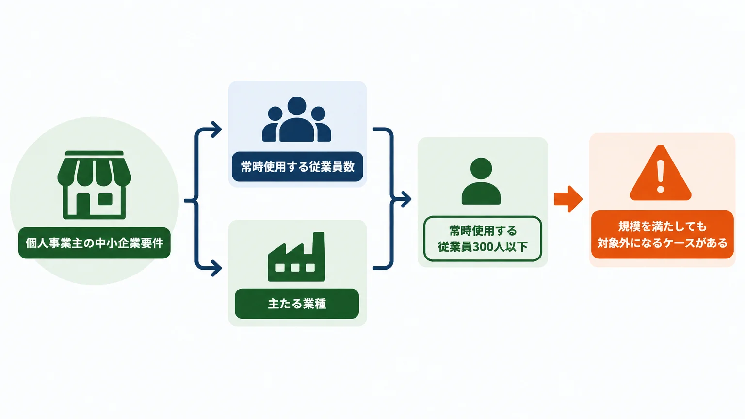 「個人事業主＝小規模」とは限らない
