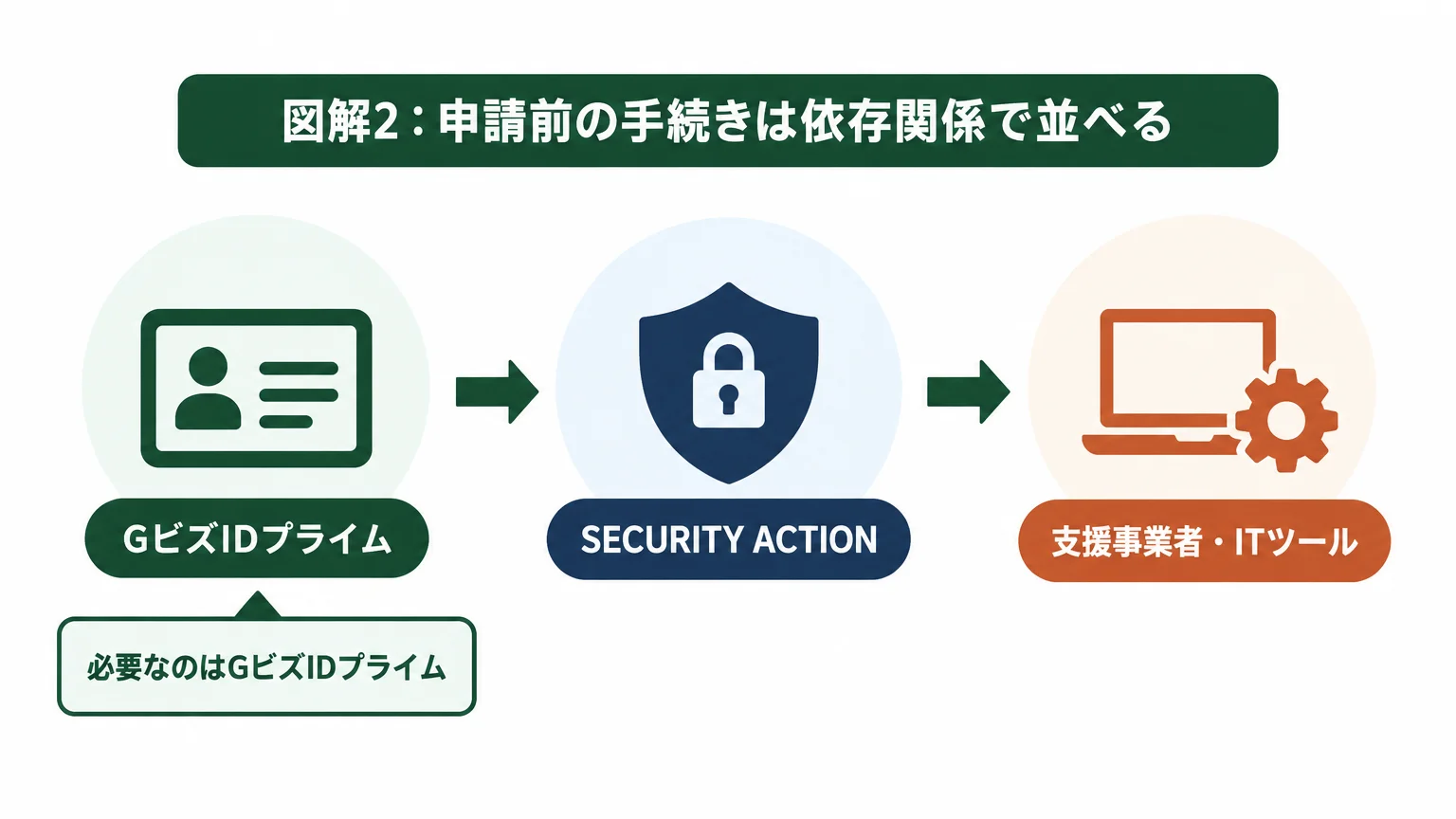 GビズIDの後にSECURITY ACTIONを行う