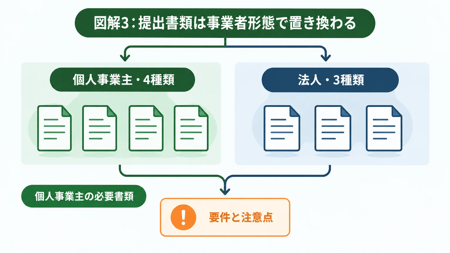 個人事業主は4種類、法人は3種類の書類を出す