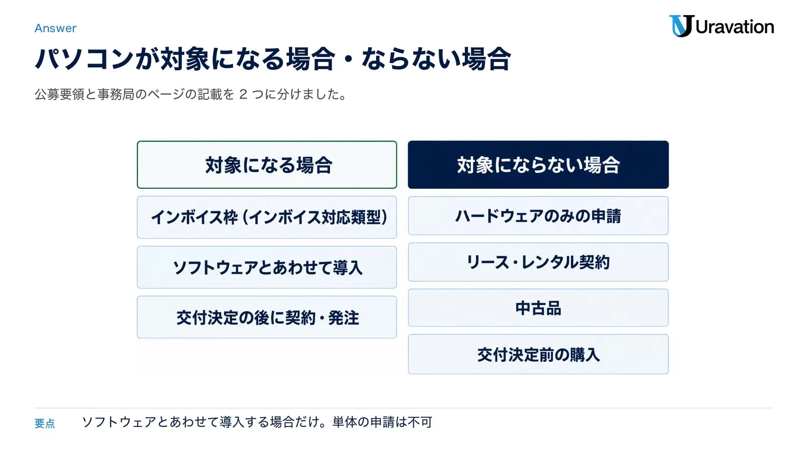IT導入補助金でパソコンが対象になる場合はインボイス枠（インボイス対応類型）でソフトウェアとあわせて導入し、交付決定の後に契約・発注するとき。対象にならない場合はハードウェアのみの申請、リース・レンタル契約、中古品、交付決定前の購入