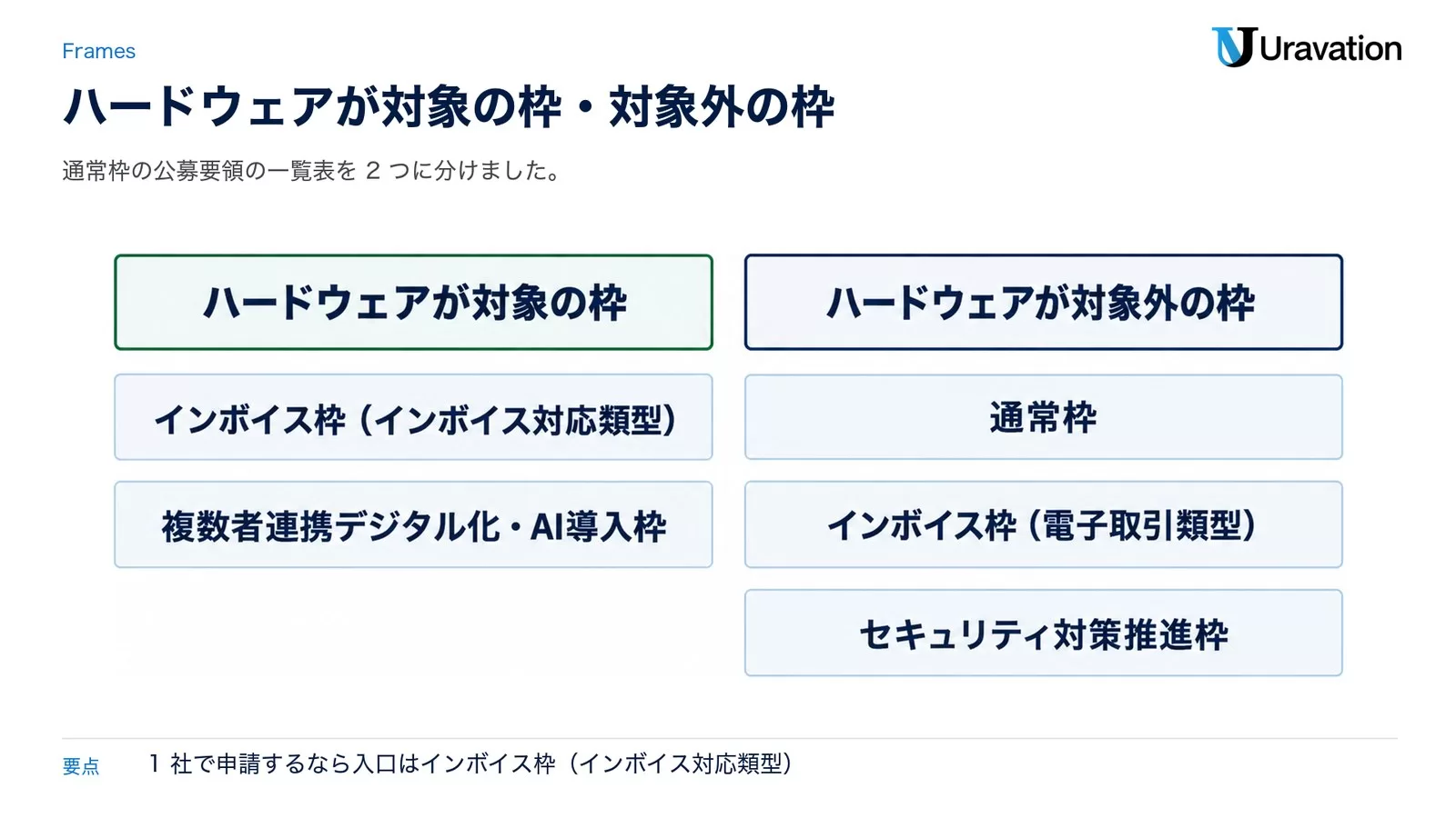 ハードウェアが対象の枠はインボイス枠（インボイス対応類型）と複数者連携デジタル化・AI導入枠。ハードウェアが対象外の枠は通常枠、インボイス枠（電子取引類型）、セキュリティ対策推進枠