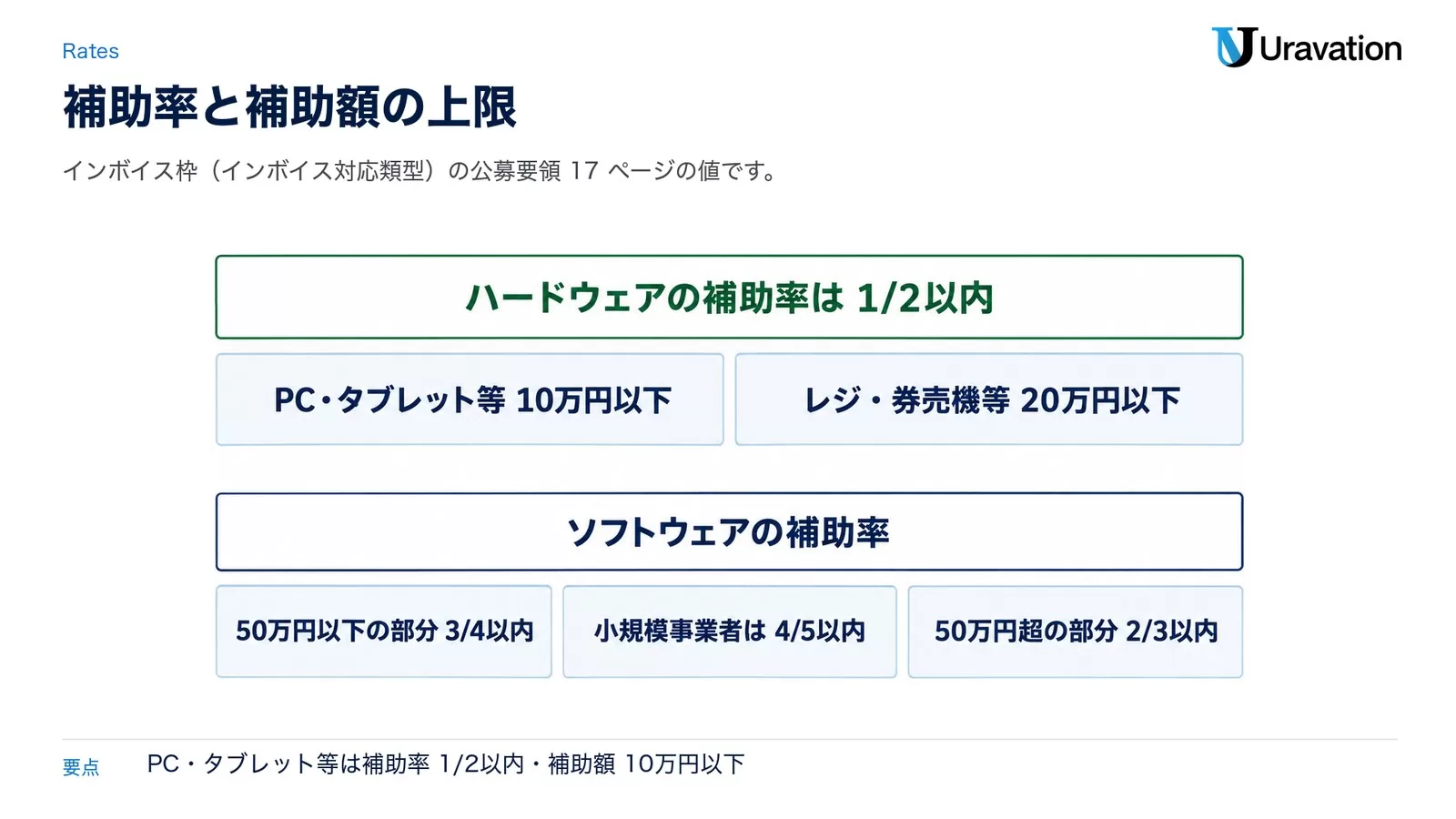 ハードウェアの補助率は1/2以内で、PC・タブレット等は10万円以下、レジ・券売機等は20万円以下。ソフトウェアの補助率は50万円以下の部分が3/4以内（小規模事業者は4/5以内）、50万円超の部分が2/3以内
