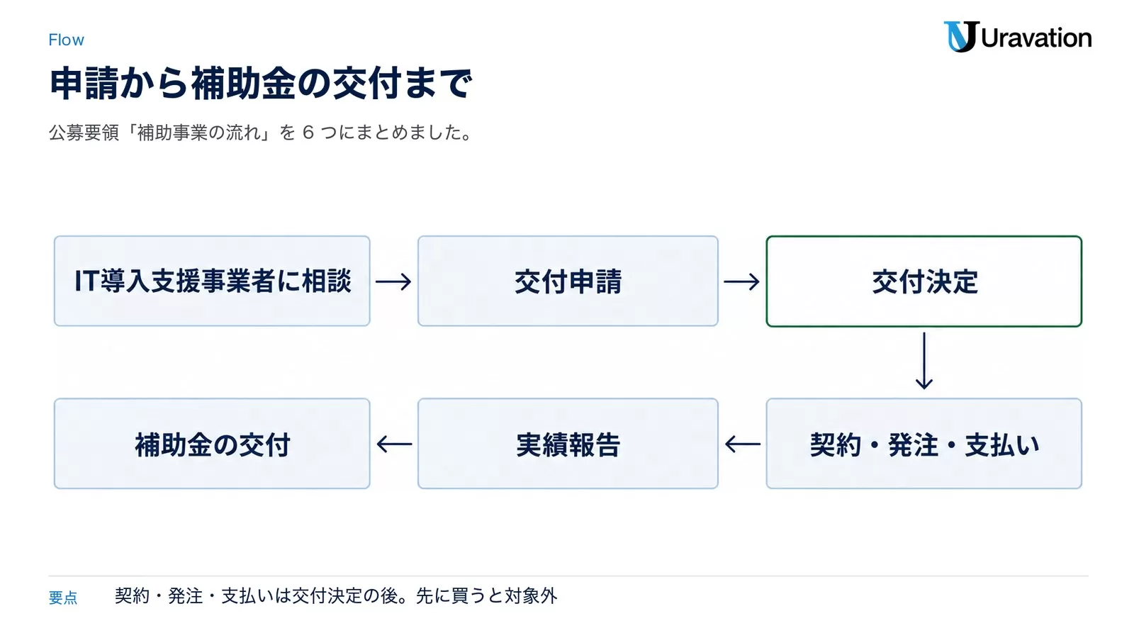 申請の流れ。IT導入支援事業者に相談、交付申請、交付決定、契約・発注・支払い、実績報告、補助金の交付の順