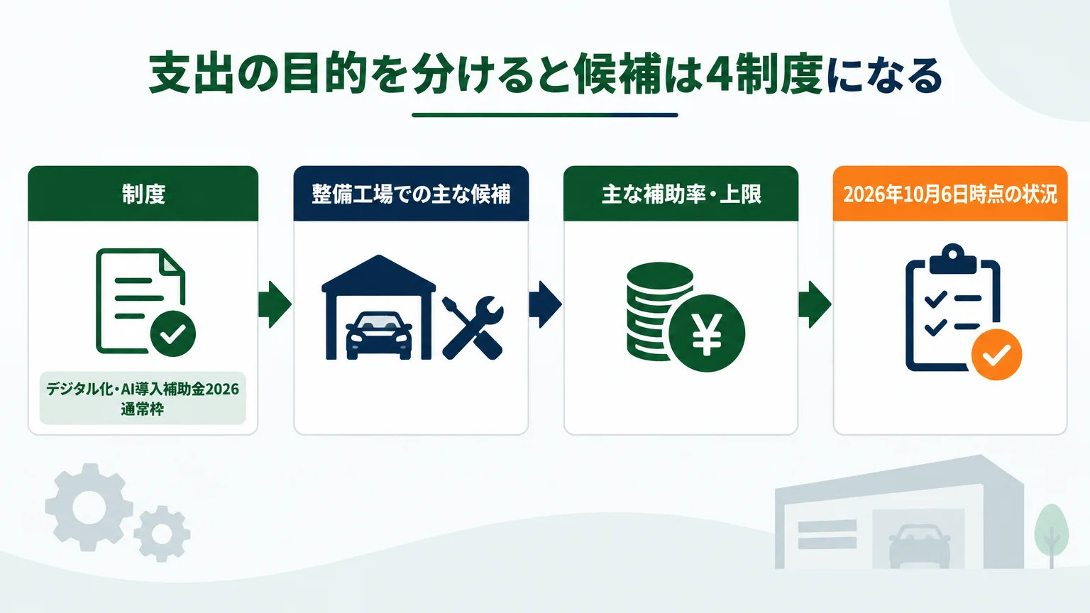 支出の目的を分けると候補は4制度になる