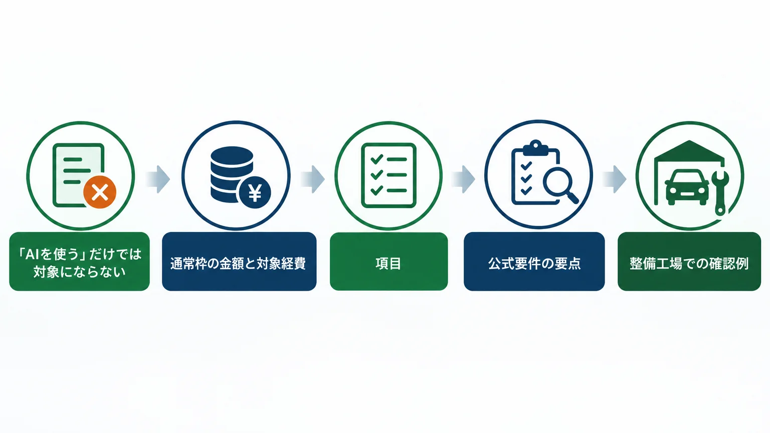 フロント業務のAI化は登録番号を入口にする