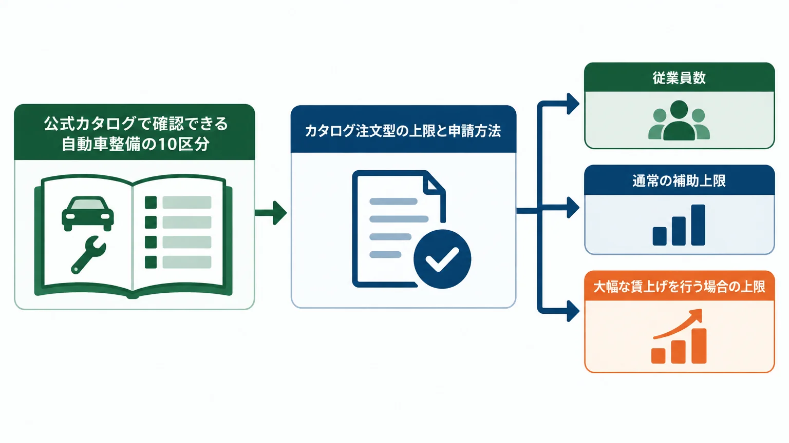 ピット設備は「自動車整備」10区分から確認する