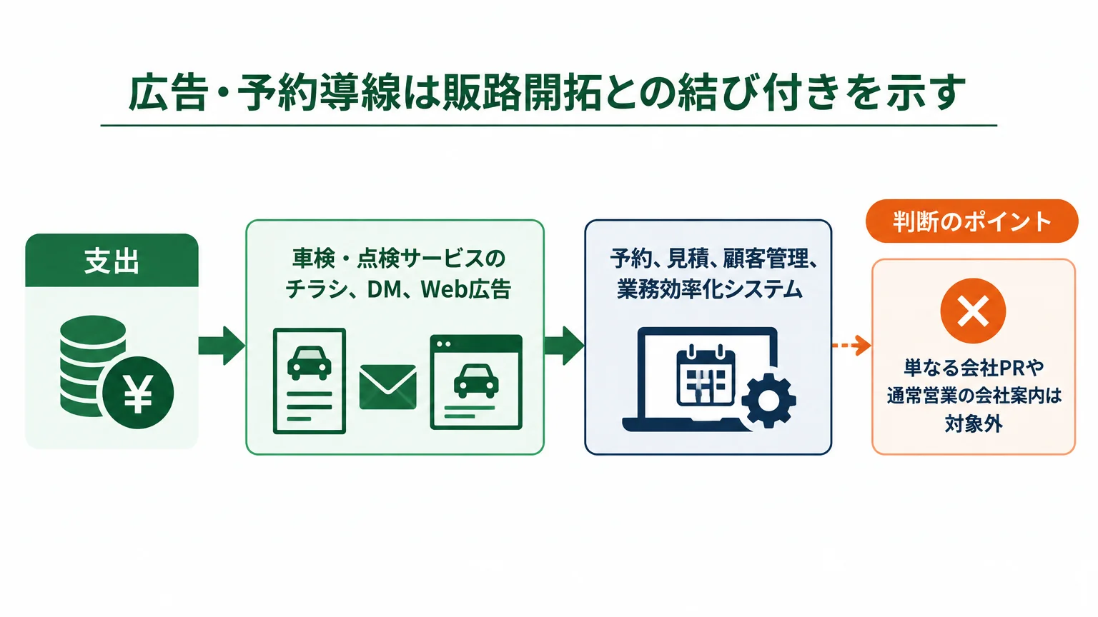 広告・予約導線は販路開拓との結び付きを示す