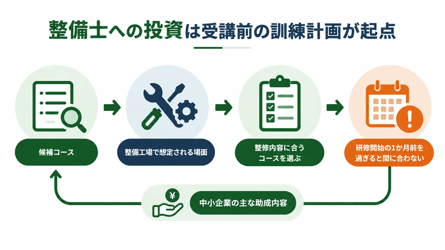 整備士への投資は受講前の訓練計画が起点