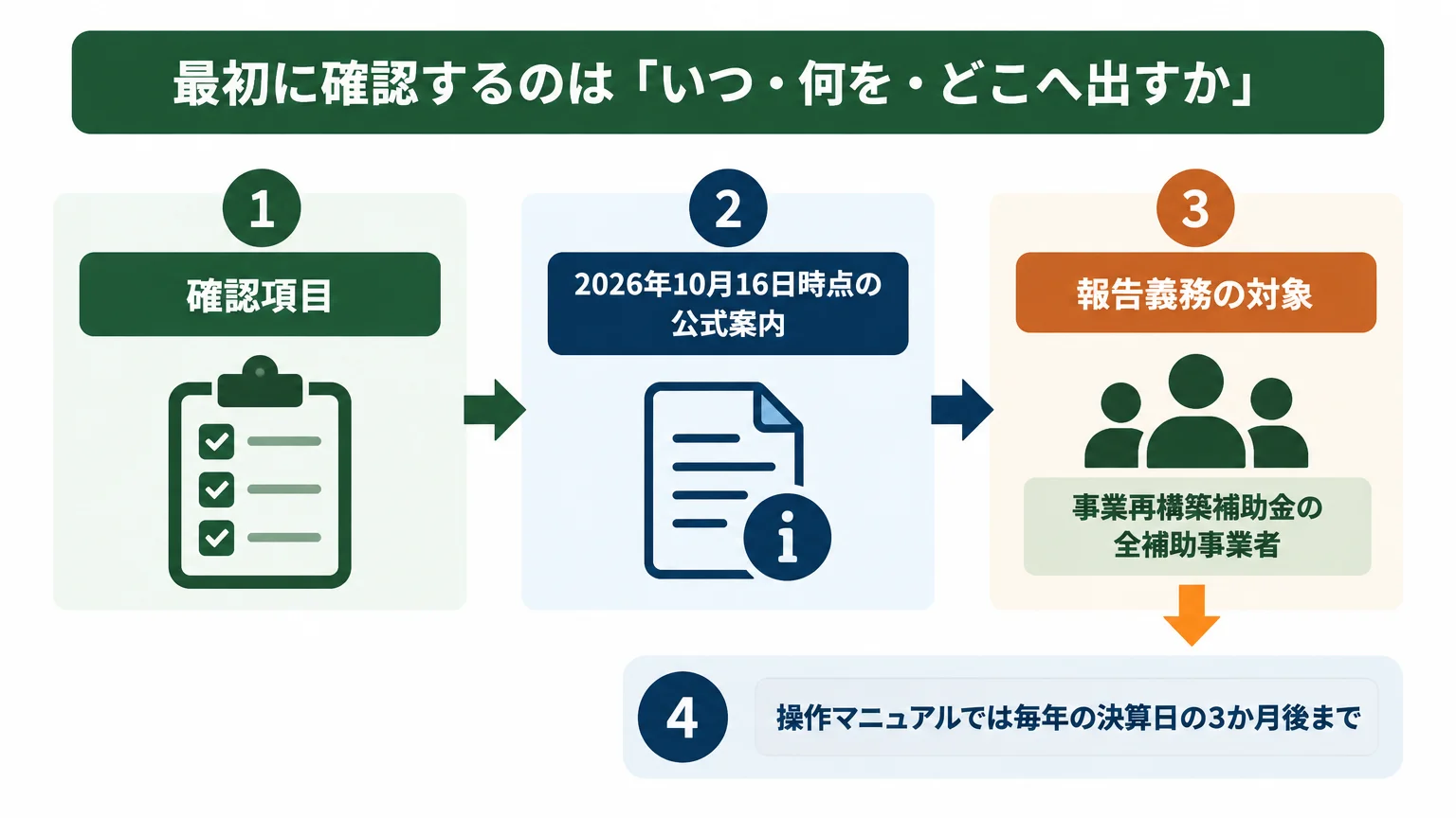最初に確認するのは「いつ・何を・どこへ出すか」
