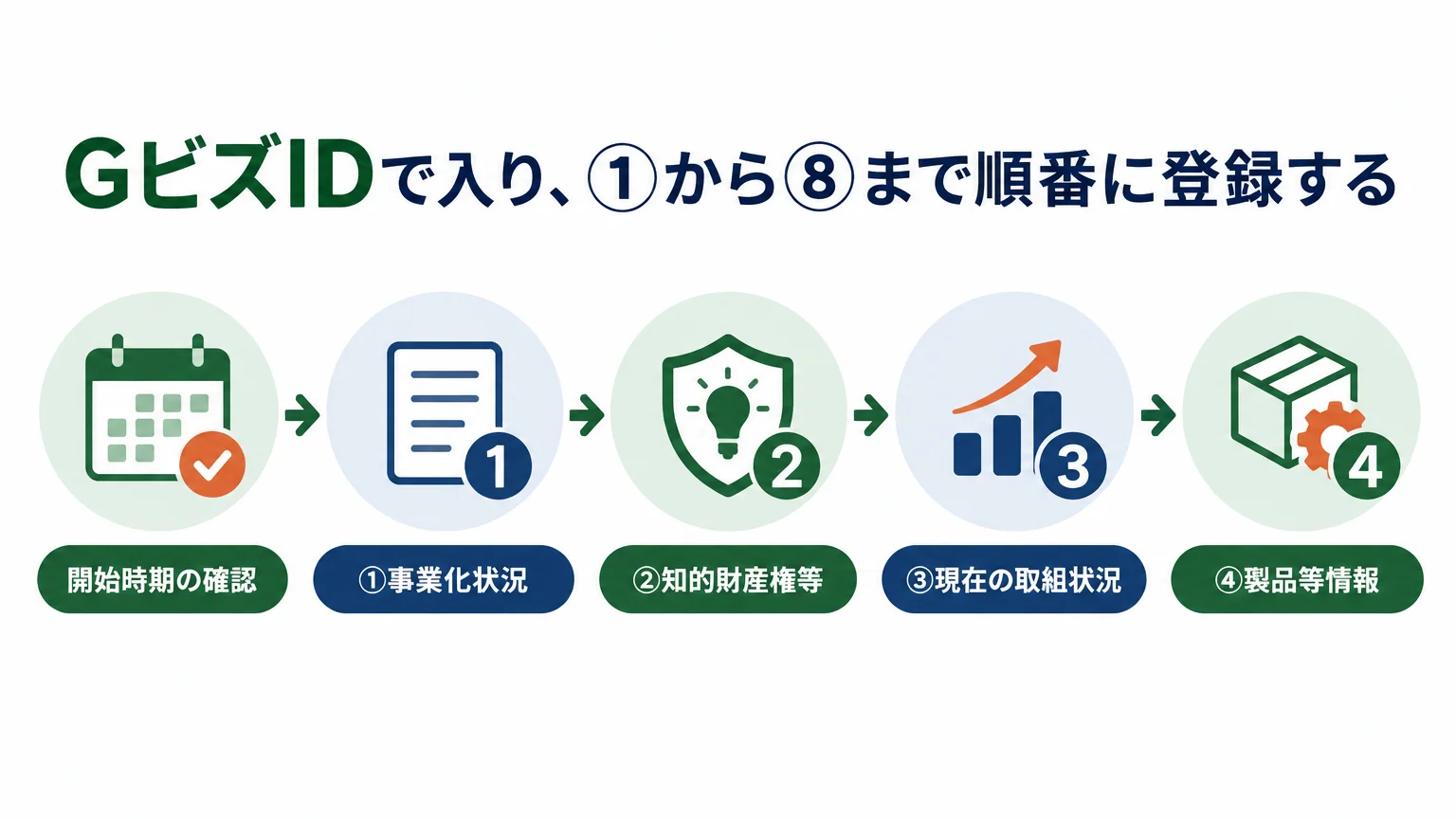 GビズIDで入り、①から⑧まで順番に登録する