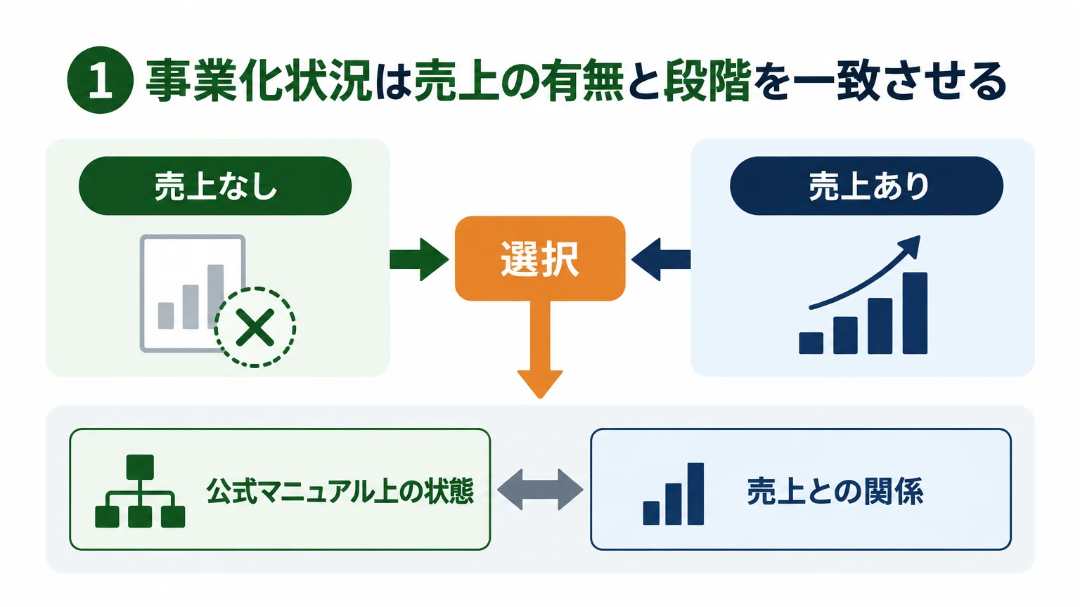 ①事業化状況は売上の有無と段階を一致させる