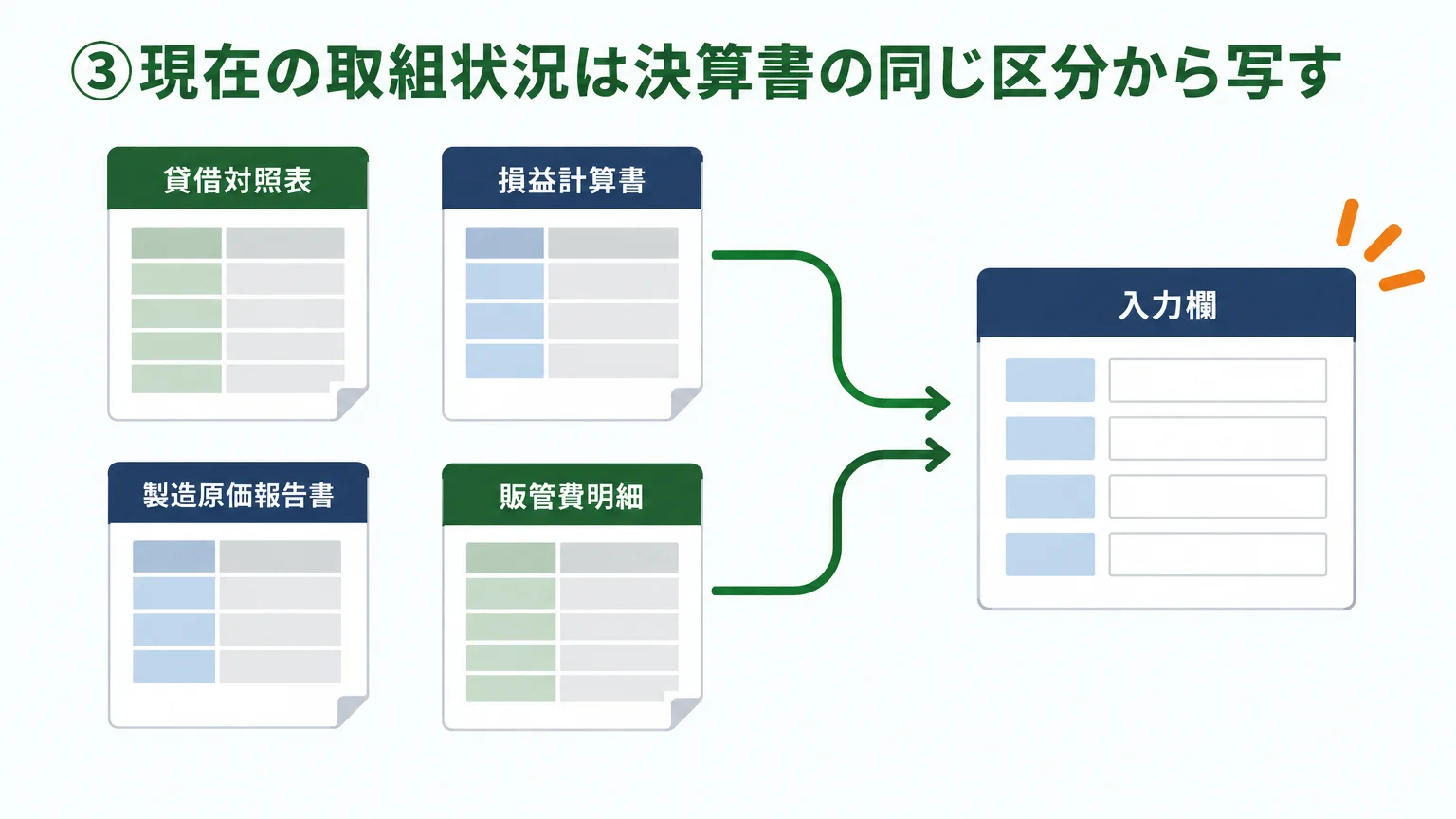 ③現在の取組状況は決算書の同じ区分から写す