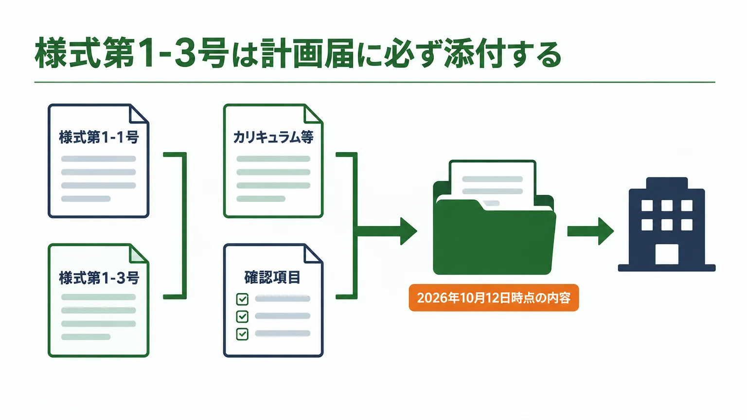 様式第1-3号は計画届に必ず添付する
