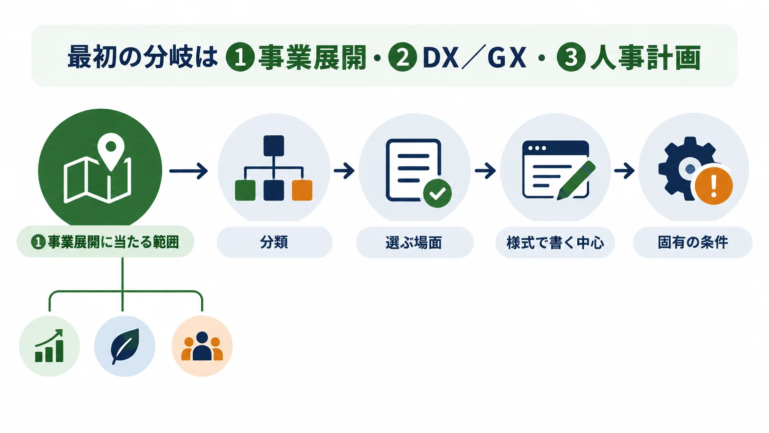 最初の分岐は①事業展開・②DX／GX・③人事計画