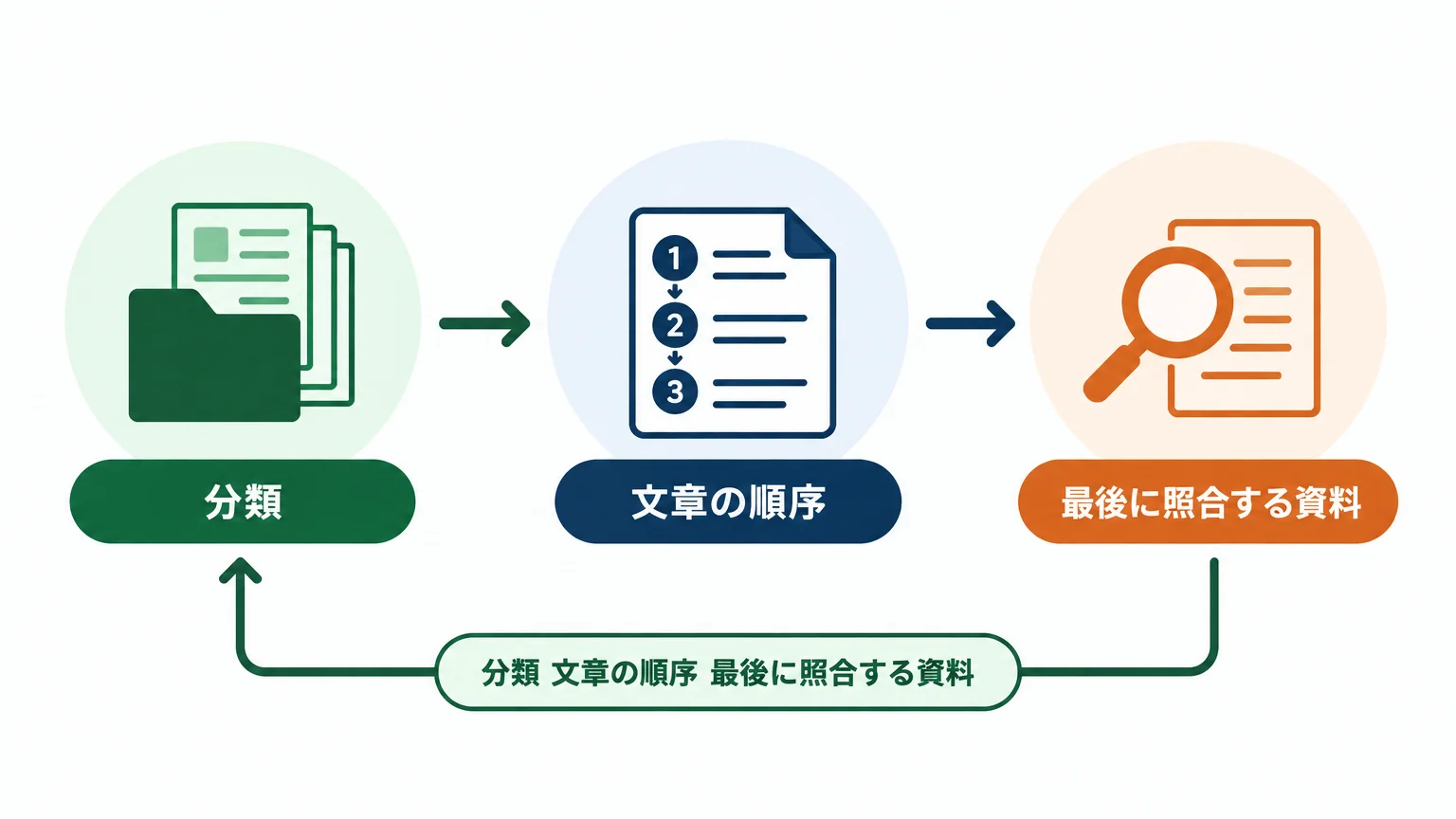 訓練と事業を一続きの文章にする