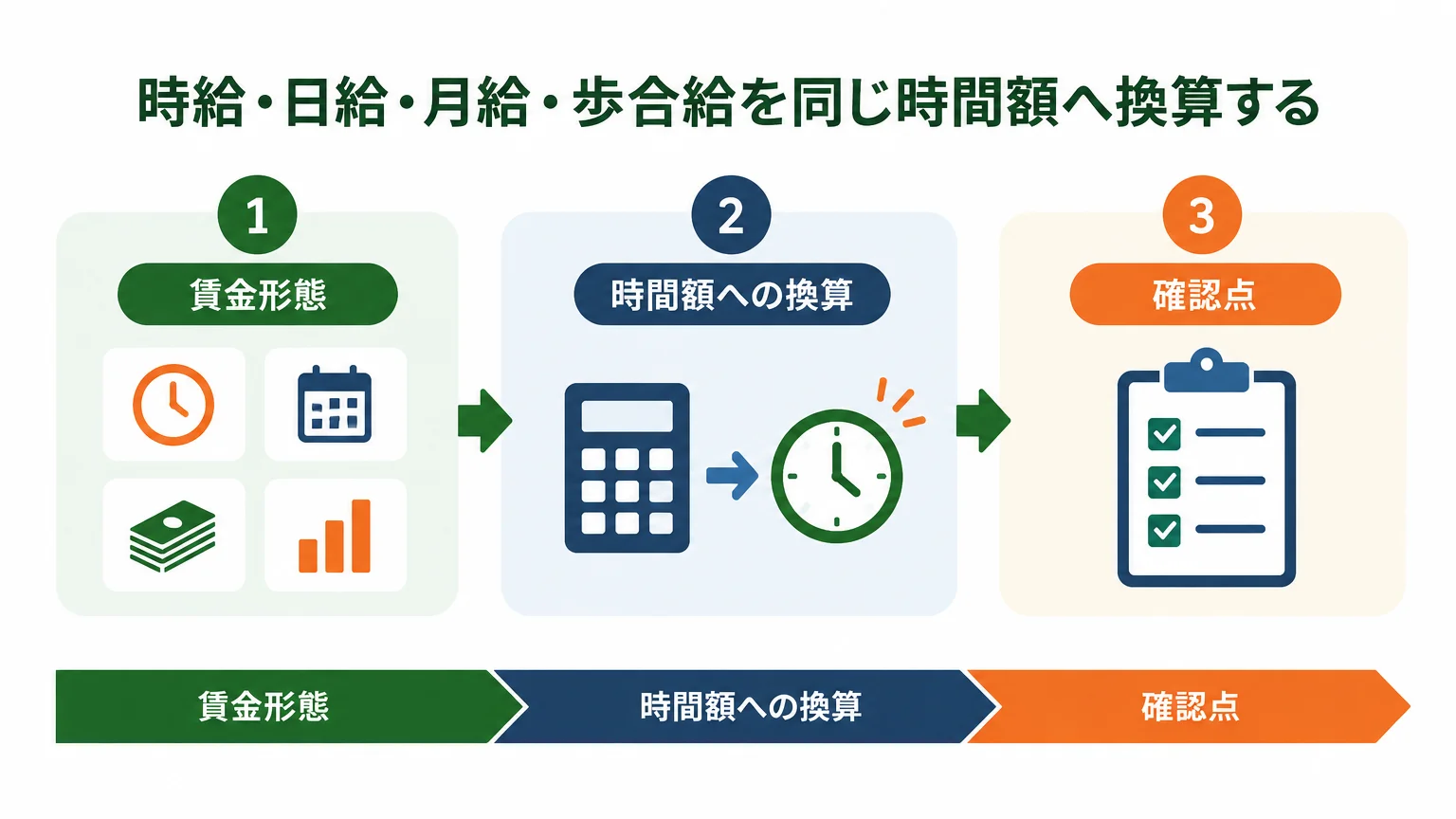 時給・日給・月給・歩合給を同じ時間額へ換算する