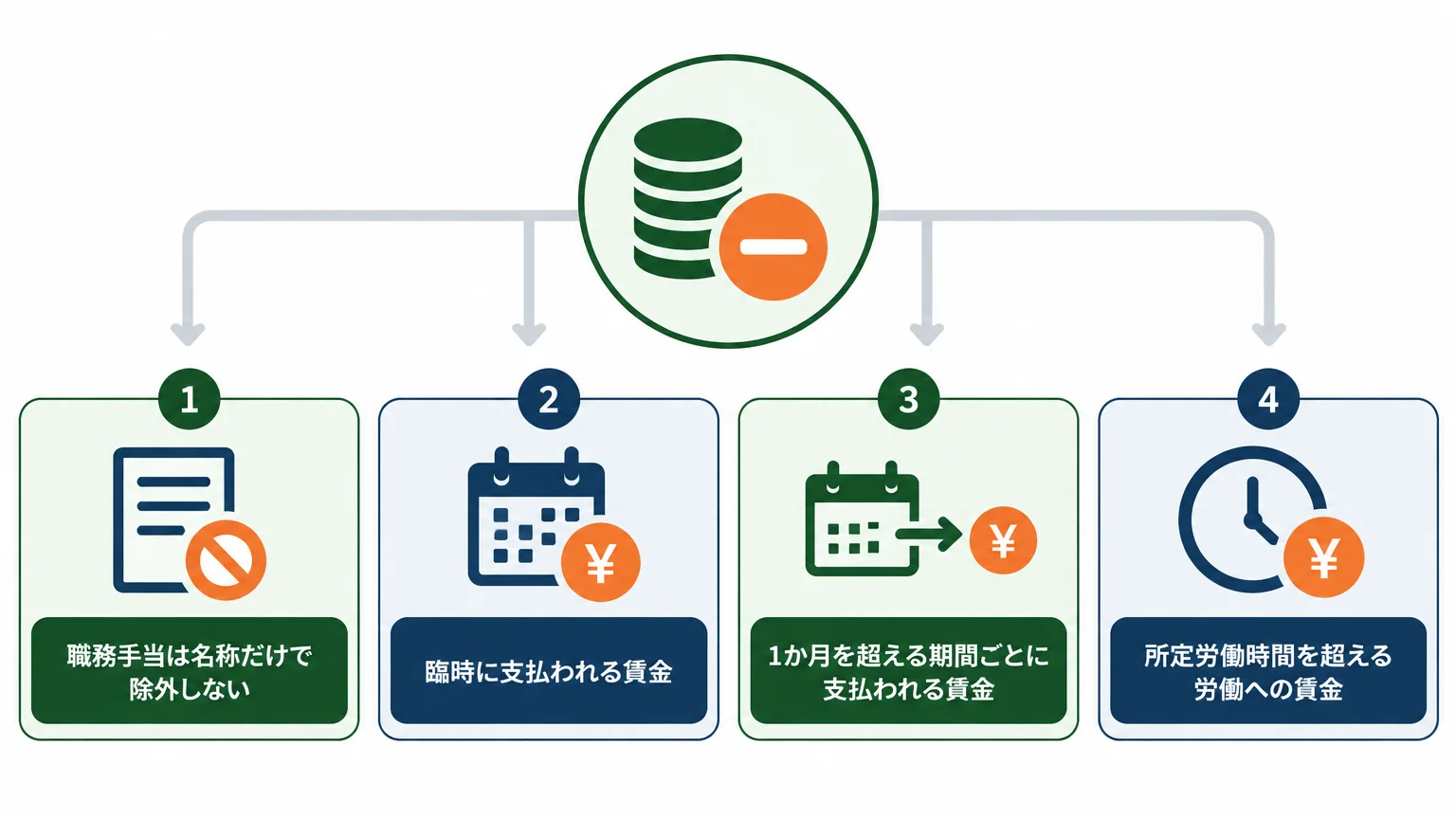 最低賃金に入れない6種類の賃金を先に外す