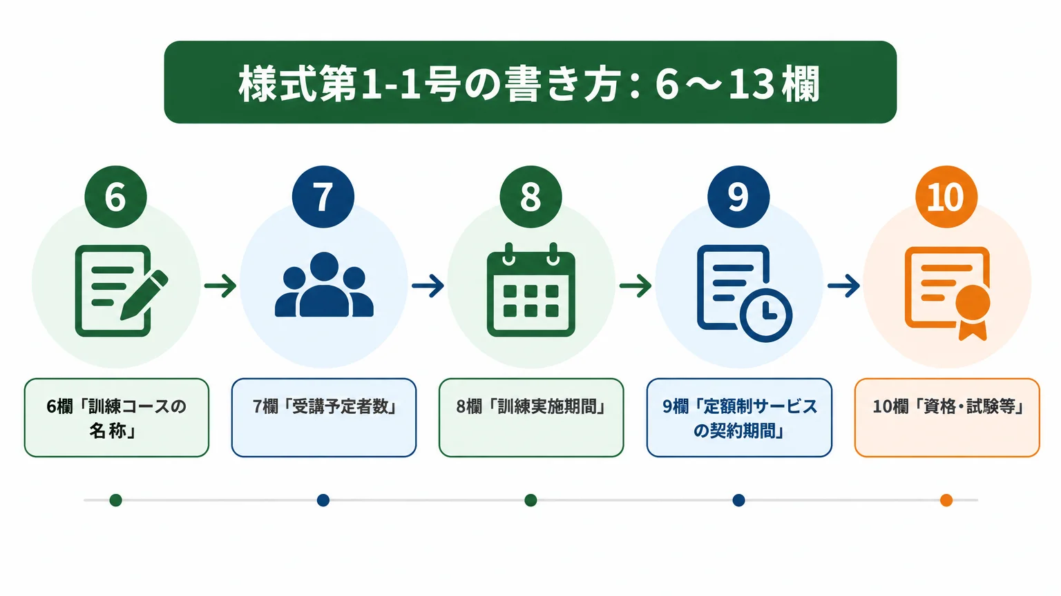様式第1-1号の書き方：6〜13欄