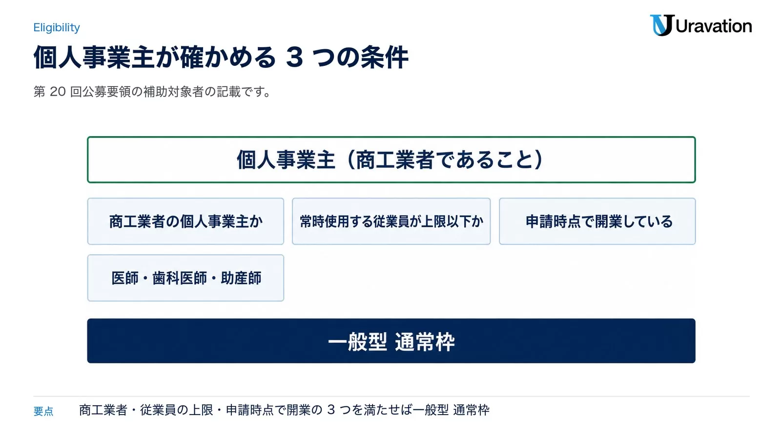 個人事業主が対象になる3つの条件。個人事業主(商工業者であること)、商工業者の個人事業主か、常時使用する従業員が上限以下か、申請時点で開業している。医師・歯科医師・助産師は対象外。満たせば一般型 通常枠