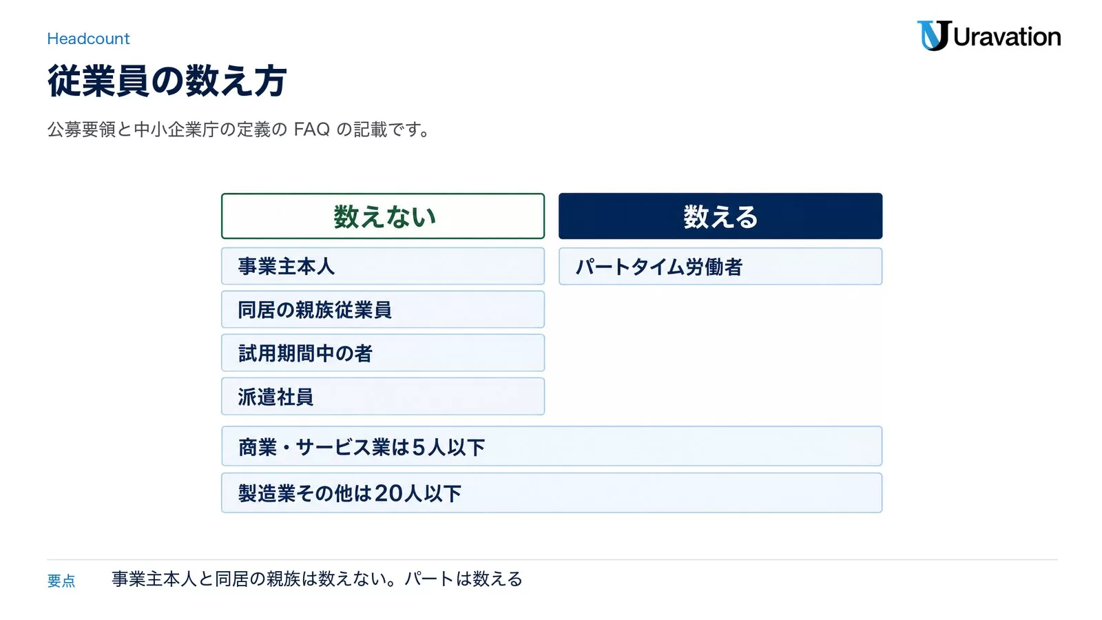 従業員の数え方。数えないのは事業主本人、同居の親族従業員、試用期間中の者、派遣社員。数えるのはパートタイム労働者。上限は商業・サービス業は5人以下、製造業その他は20人以下