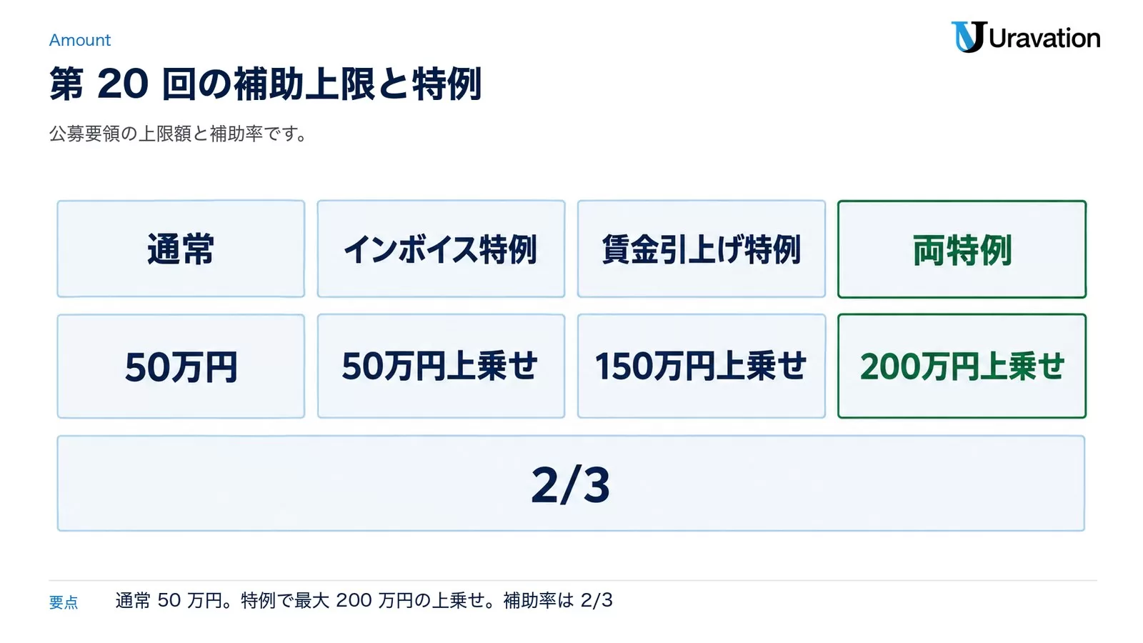 第20回の補助上限と特例。通常50万円、インボイス特例で50万円上乗せ、賃金引上げ特例で150万円上乗せ、両特例で200万円上乗せ。補助率2/3