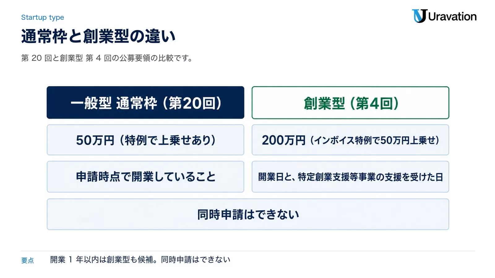 一般型 通常枠(第20回)は50万円(特例で上乗せあり)で申請時点で開業していること。創業型(第4回)は200万円(インボイス特例で50万円上乗せ)で開業日と、特定創業支援等事業の支援を受けた日が条件。同時申請はできない
