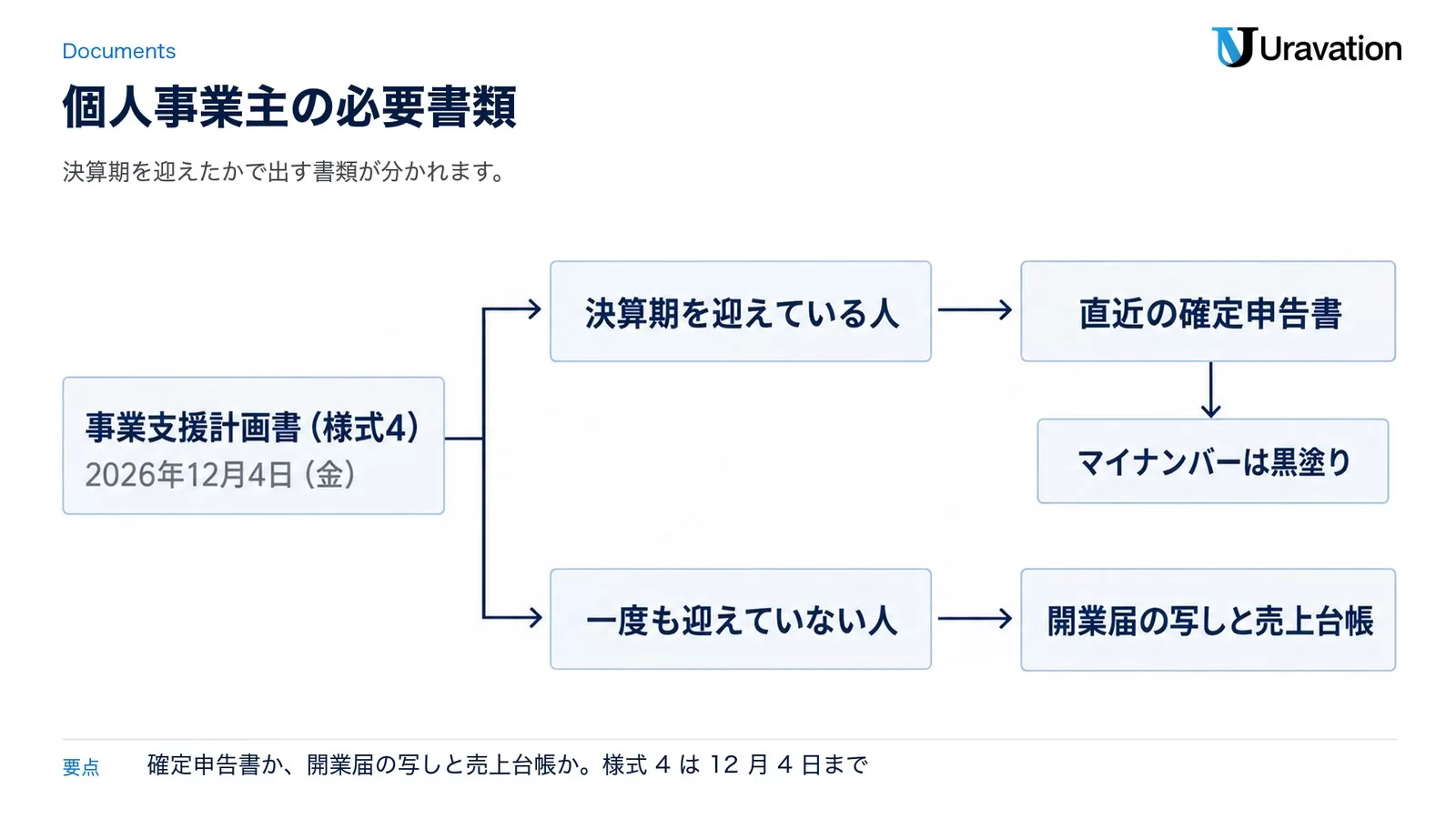 個人事業主の必要書類。事業支援計画書(様式4)は2026年12月4日(金)まで。決算期を迎えている人は直近の確定申告書、一度も迎えていない人は開業届の写しと売上台帳。マイナンバーは黒塗り