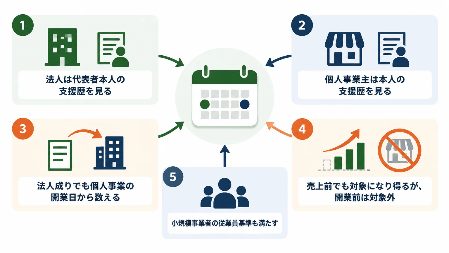 対象かどうかは「2つの日付」で判定する