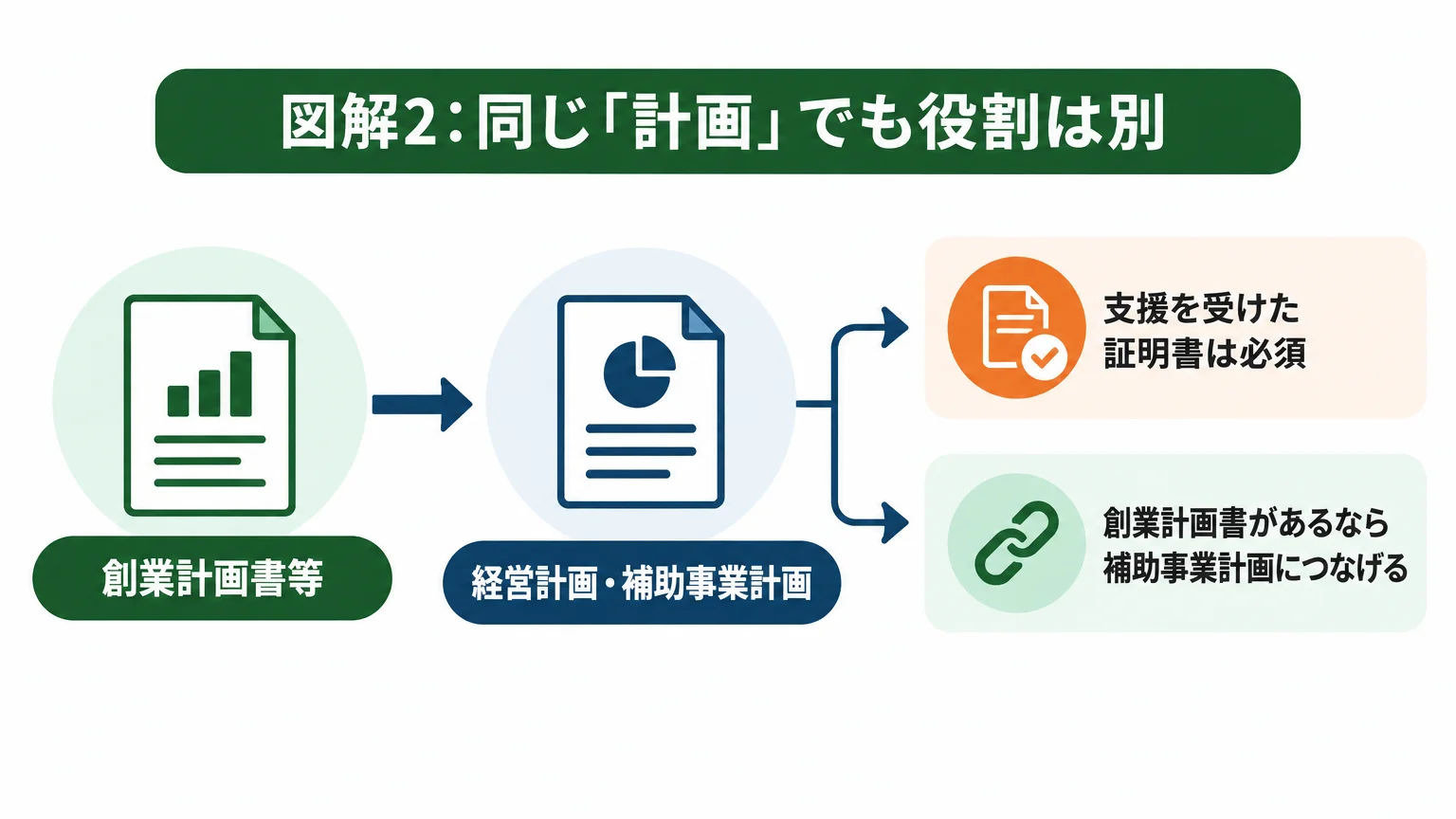 創業計画書がなくても申請できる。ただし計画は3種類ある