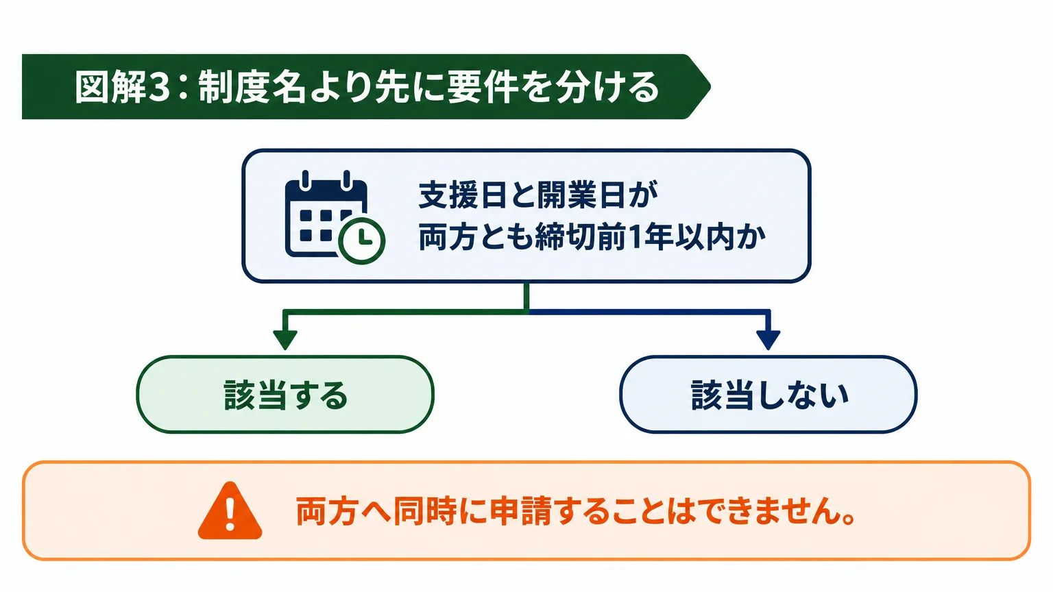 一般型・通常枠との違いは上限と創業要件
