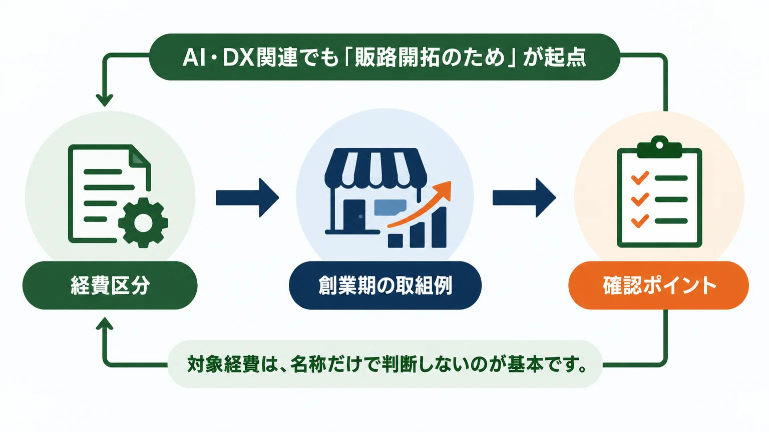 経費は8区分。販路開拓とのつながりが必要
