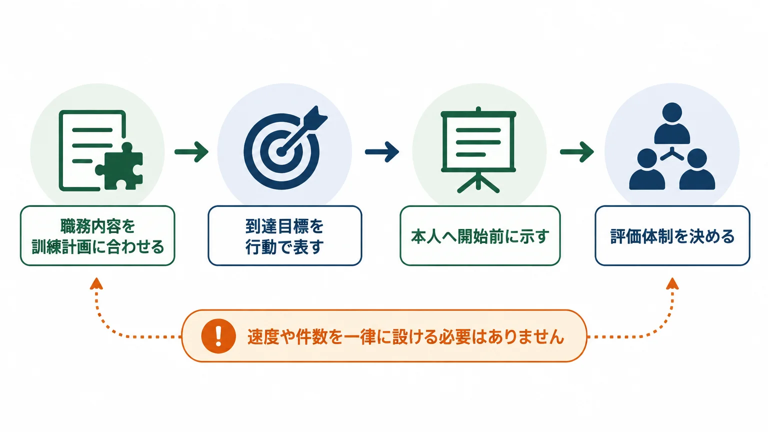 訓練開始前に評価設計を終える