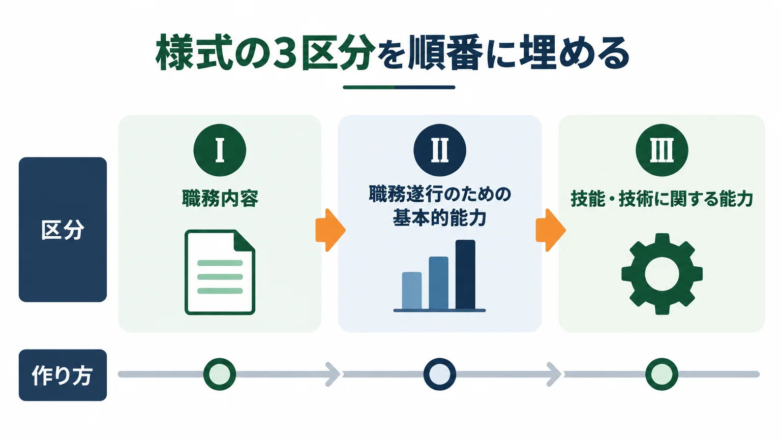 様式の3区分を順番に埋める