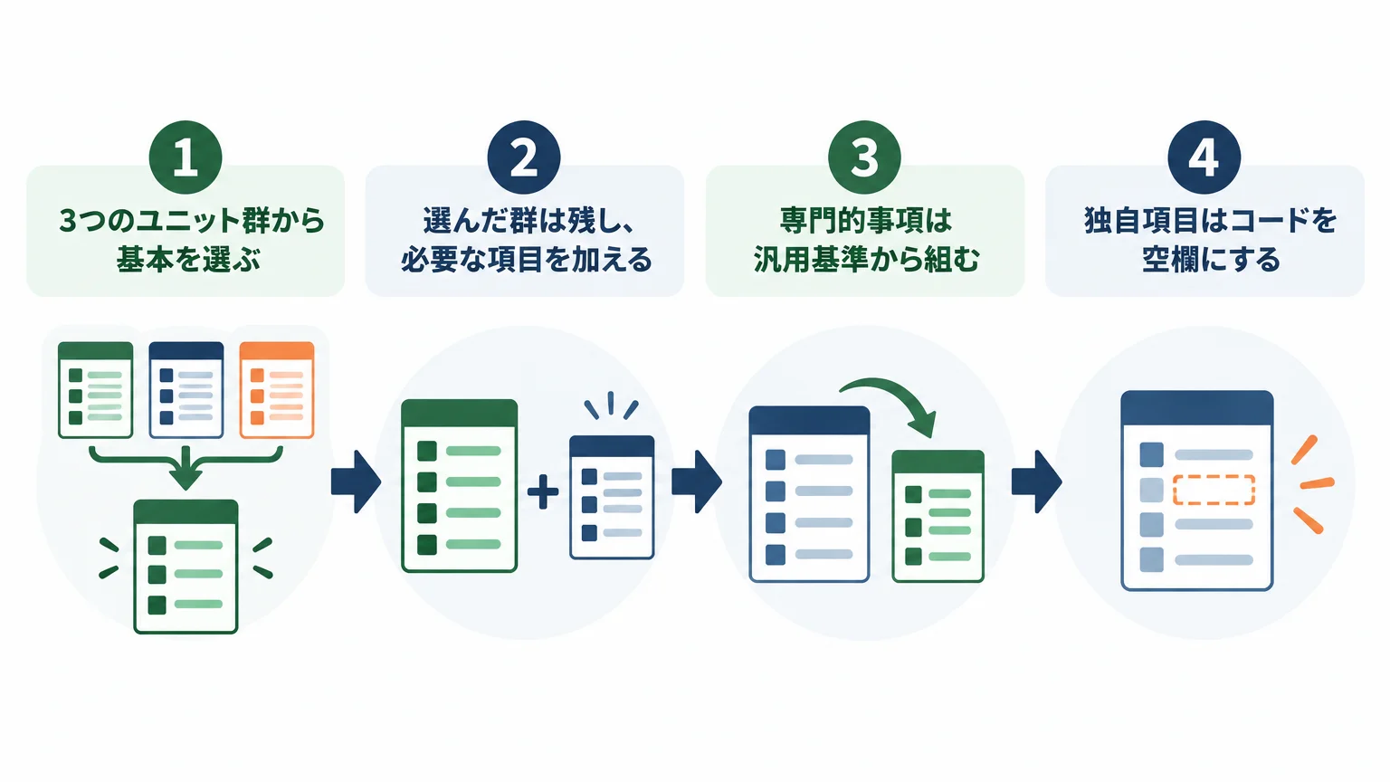 能力ユニットは順番を守って選ぶ