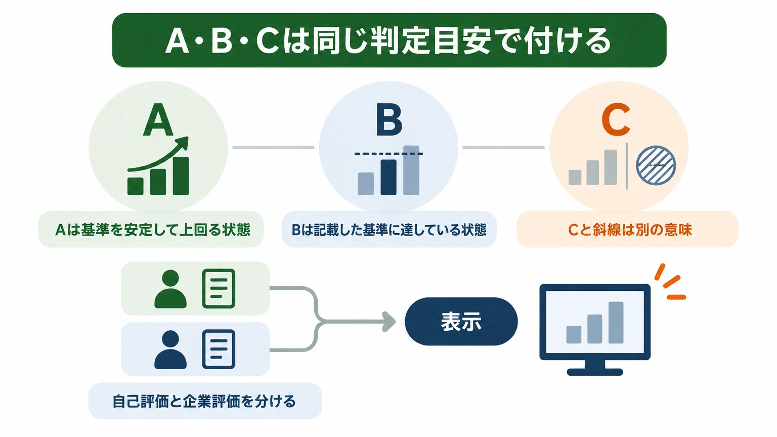 A・B・Cは同じ判定目安で付ける